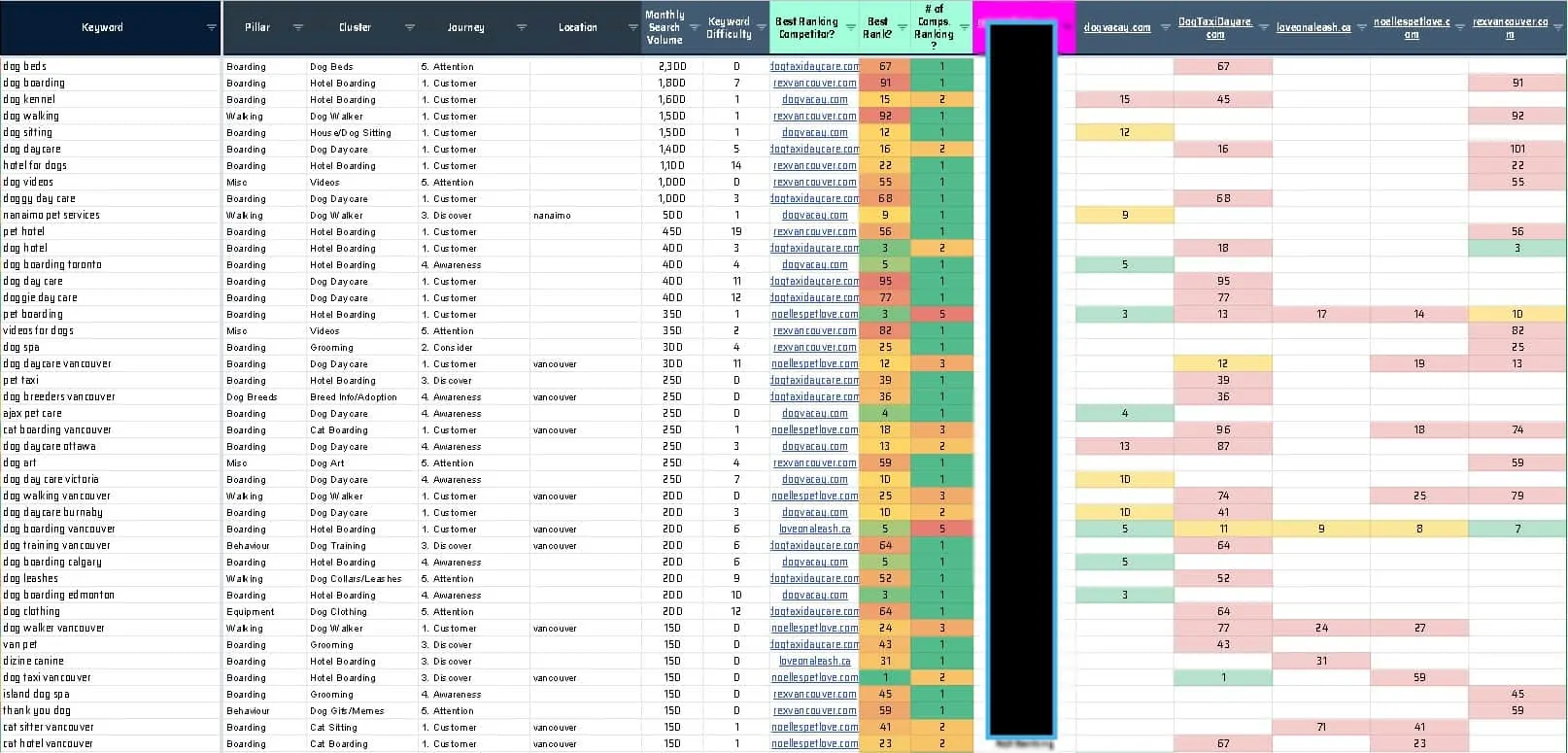 Keyword gap case study