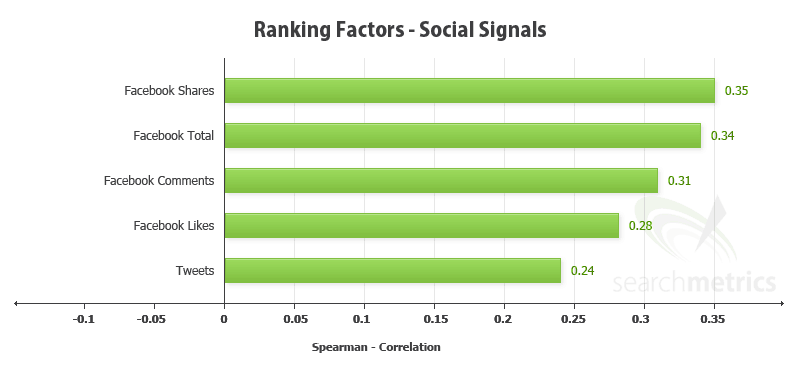 Search metrics ranking factors
