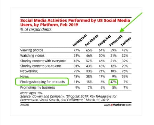 Social Media Activities By eMarketer