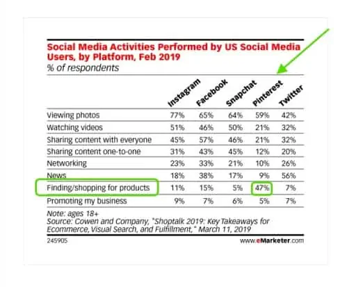 Social media activities by emarketer