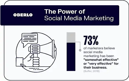 The power of social media marketing oberlo