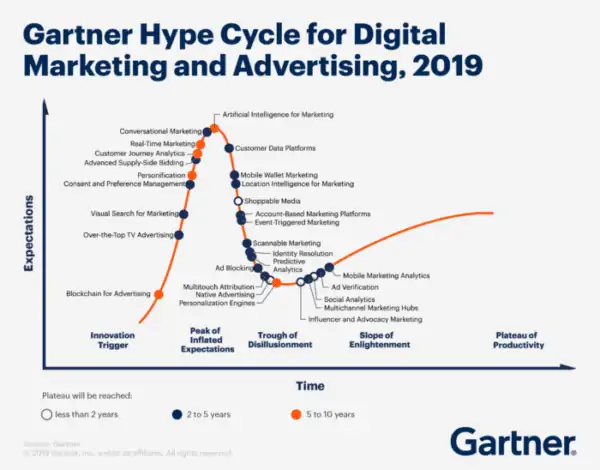 Gartner hype cycle chart