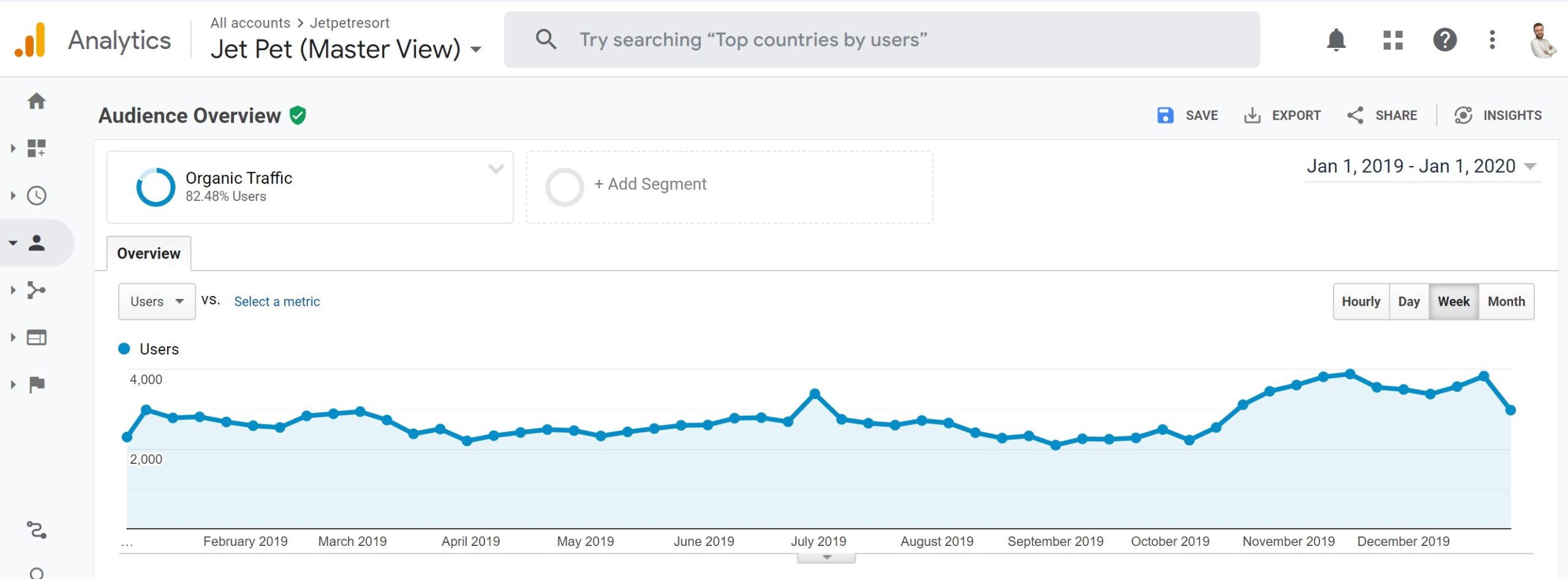 Jet pet resort google analytics traffic before scaled