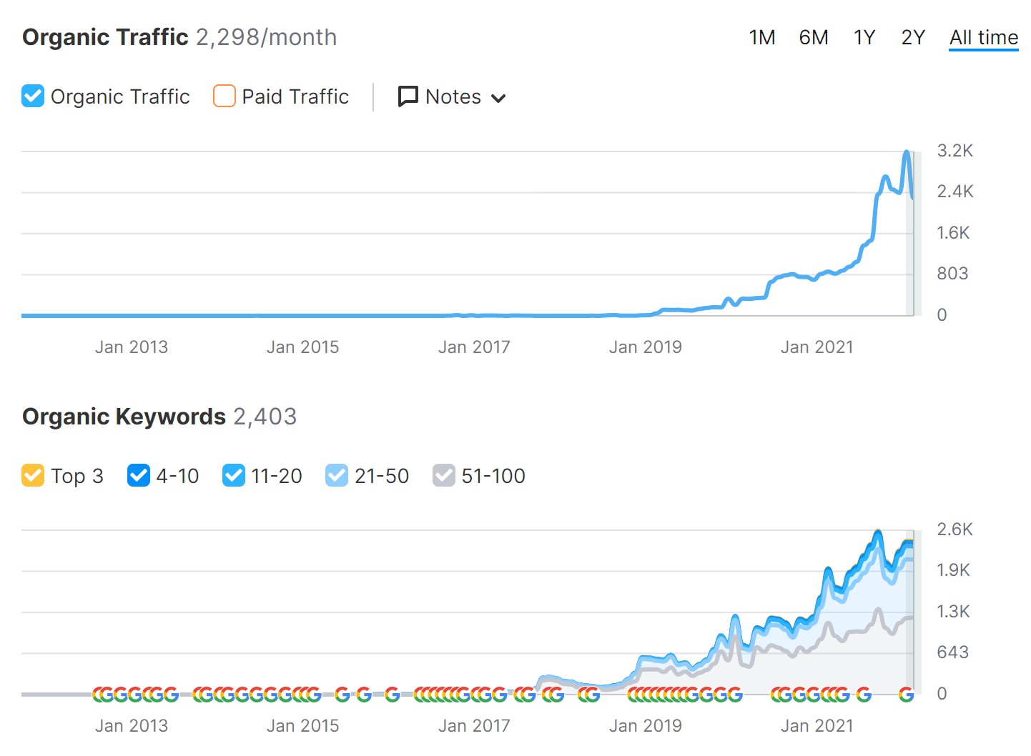 Ron Parpara Organic Traffic and Keywords Semrush